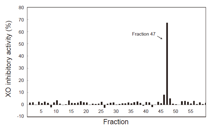 XO inhibitory activity of HPLC fractions (G01-G60) separated from ethanol extracts of <i>Alpinia galangal</i> rhizomes. The activity was determined with samples at concentration of 1.3 μg mL<sup>-1</sup>.