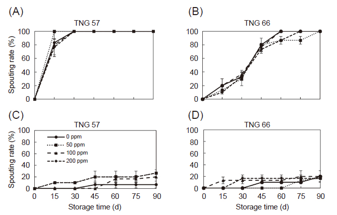 Sprouting rates for the storage roots of sweet potato immersed in sprouting inhibitor, Isopropyl-N (3-chorophenyl) (CIPC), and then stored in room temperature (A), (B) and 15℃ , 90% RH (C), (D), respectively.