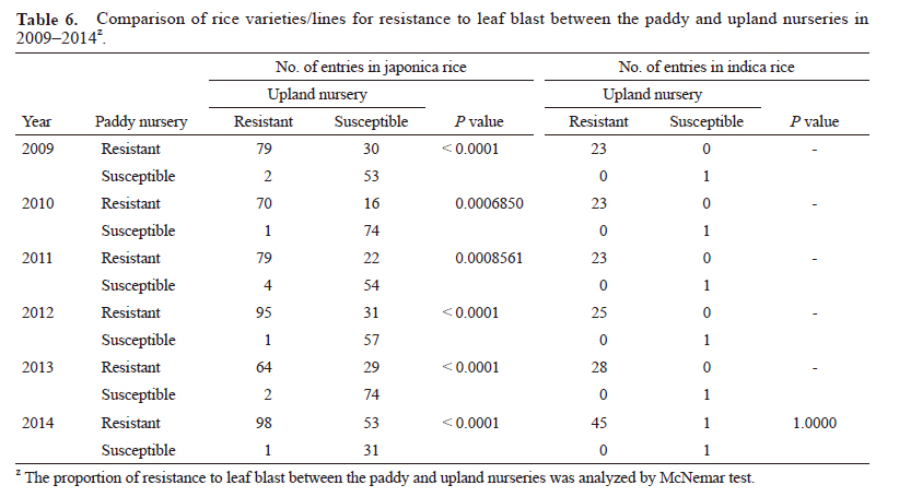 Comparison of rice varieties/lines for resistance to leaf blast between the paddy and upland nurseries in 2009–2014<sup>z</sup>.