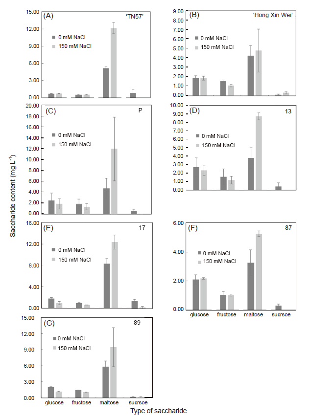 Changes of the soluble sugar content of sweet potato mutant tubers under 150 mM NaCl. Vertical bars indicate standard error of mean. (A) ‘TN57’, (B) ‘Hong Xin Wei’, (C) P, (D) 13, (E) 17, (F) 87, and (G) 89.