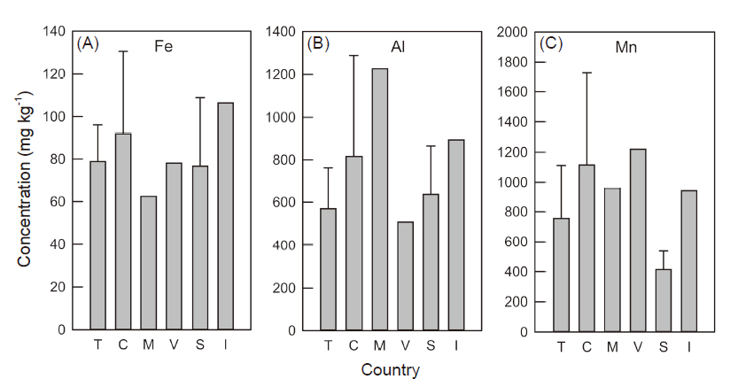 Diagrams showing weathering-element concentrations of tea samples of each country. (A) Fe, (B) Al, and (C)Mn. T: Taiwan, C: China, M: Malaysia, V: Vietnam, S: Sri Lanka, and I: India.