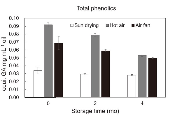 Total phenols of the camellia oils expressed from different drying methods, analyzed after stored at 4℃ for a period time of 0-, 2- and 4-mo (in June, August, and October of 2020), respectively. The analyses were conducted with triplication and the standard deviations shown as error bars.