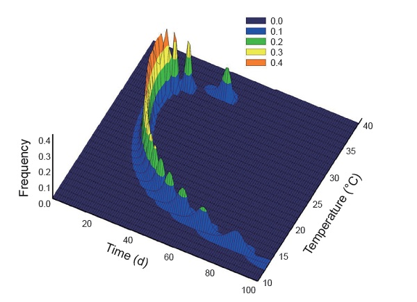 Fig. 4. Simulated adult emergence patterns of <i>Bactrocera dorsalis</i> under temperature-dependent conditions based on the performance model.