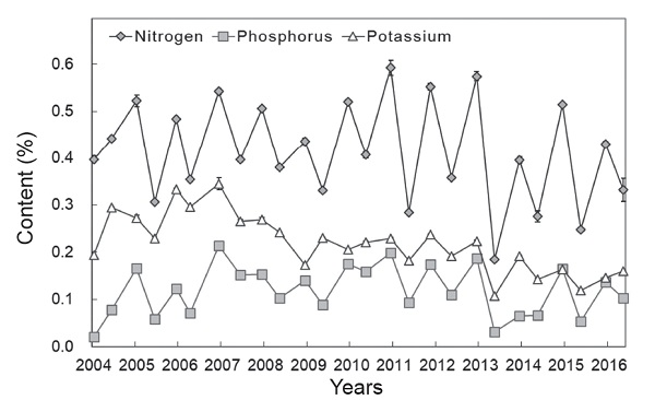 Fig. 1. Seasonal changes of nitrogen, phosphorus and potassium concentrations in pig wastewater in high-bed type of livestock.